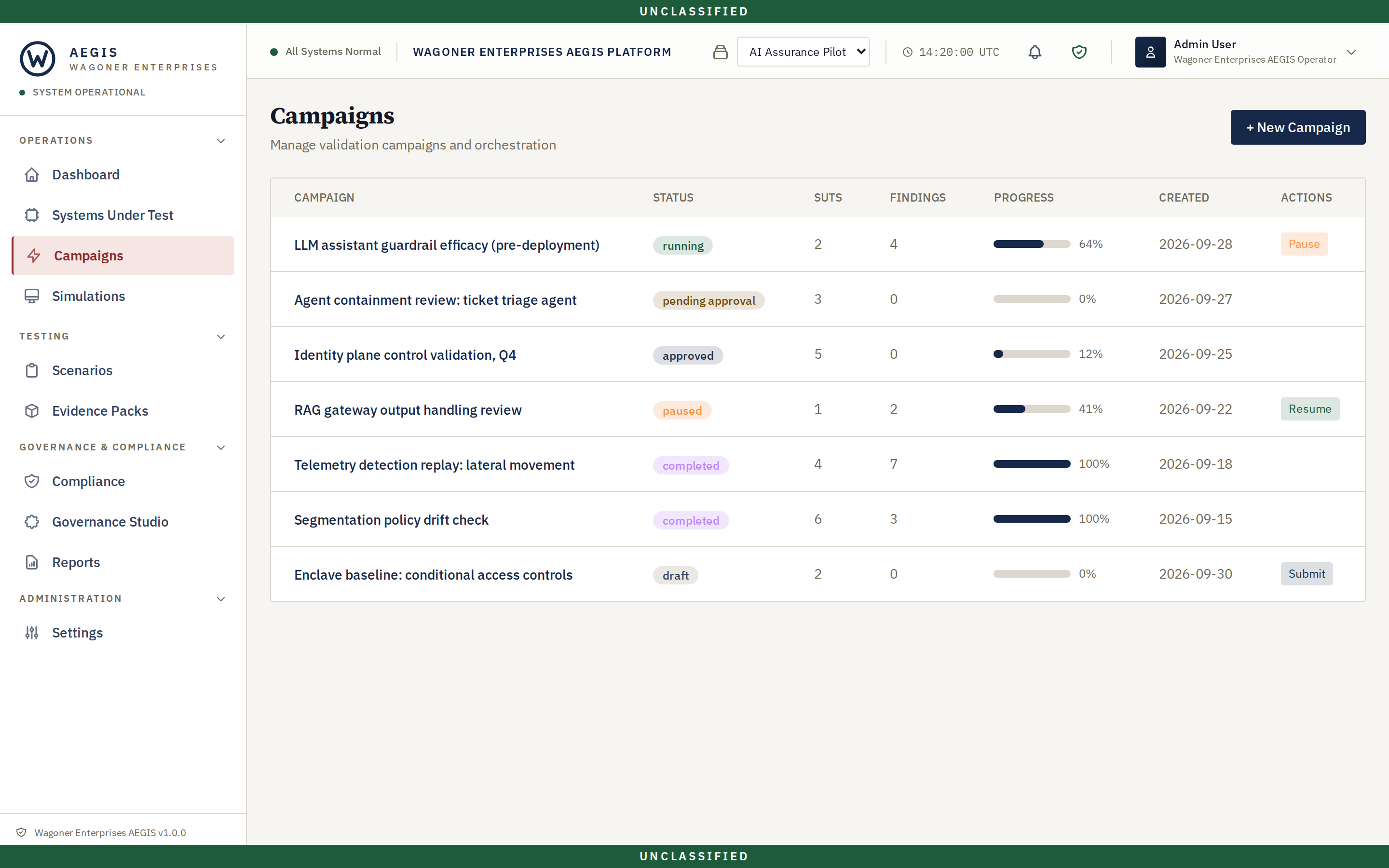 Aegis operator console Campaigns screen with UNCLASSIFIED banners at top and bottom, a left navigation grouped into Operations, Testing, Governance and Compliance, and Administration, and an AI Assurance Pilot workspace selected. A table lists seven campaigns with status, systems under test, findings, progress, created date, and actions, including a running LLM assistant guardrail efficacy campaign, an agent containment review awaiting approval, a paused RAG gateway output handling review, and completed telemetry detection and segmentation checks.
