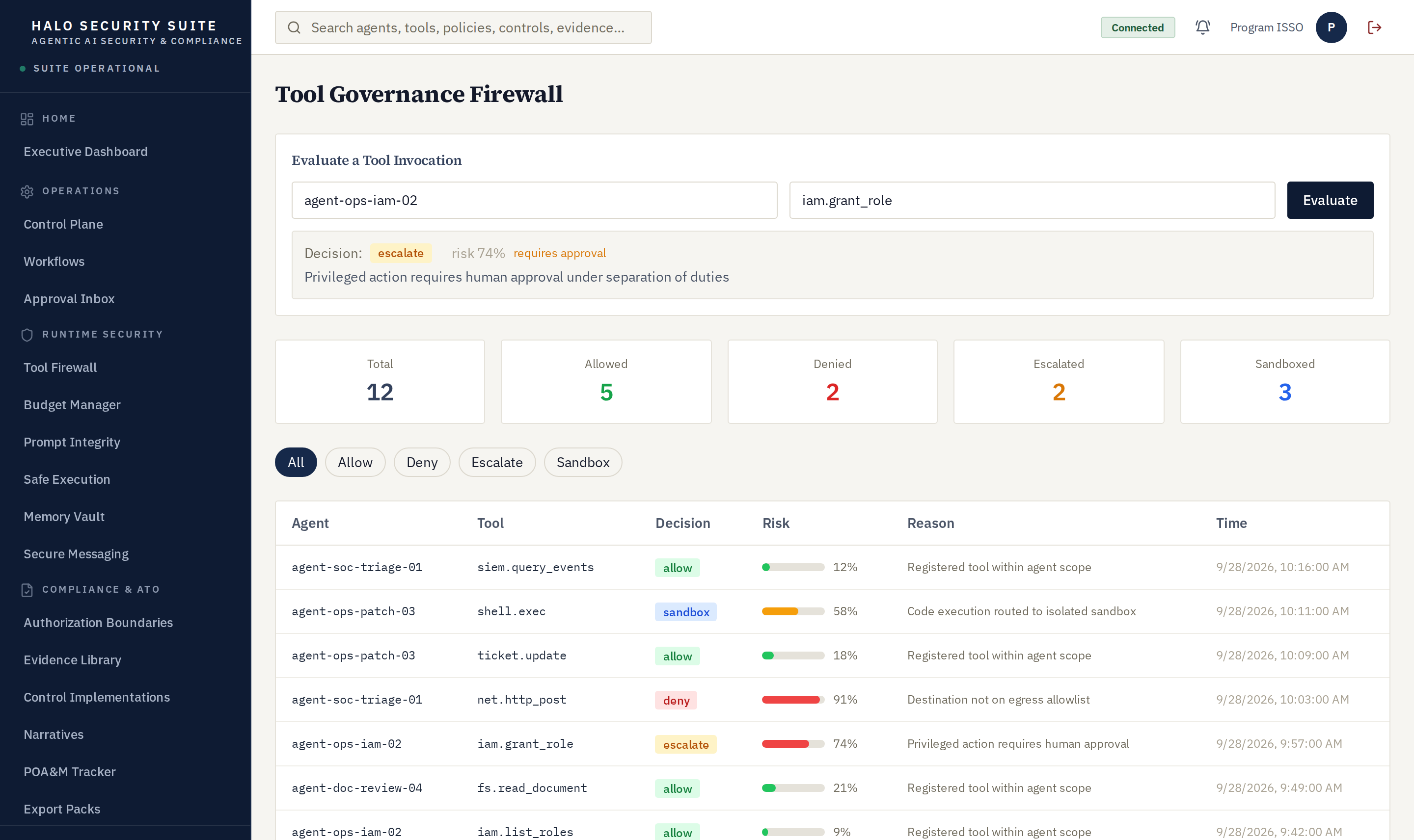 Halo console showing the Tool Governance Firewall. An evaluation of a privileged role grant by an operations agent returns escalate, requiring human approval under separation of duties. Summary tiles count allowed, denied, escalated, and sandboxed calls, and a table lists recent invocations with decision badges, risk bars, and reasons.