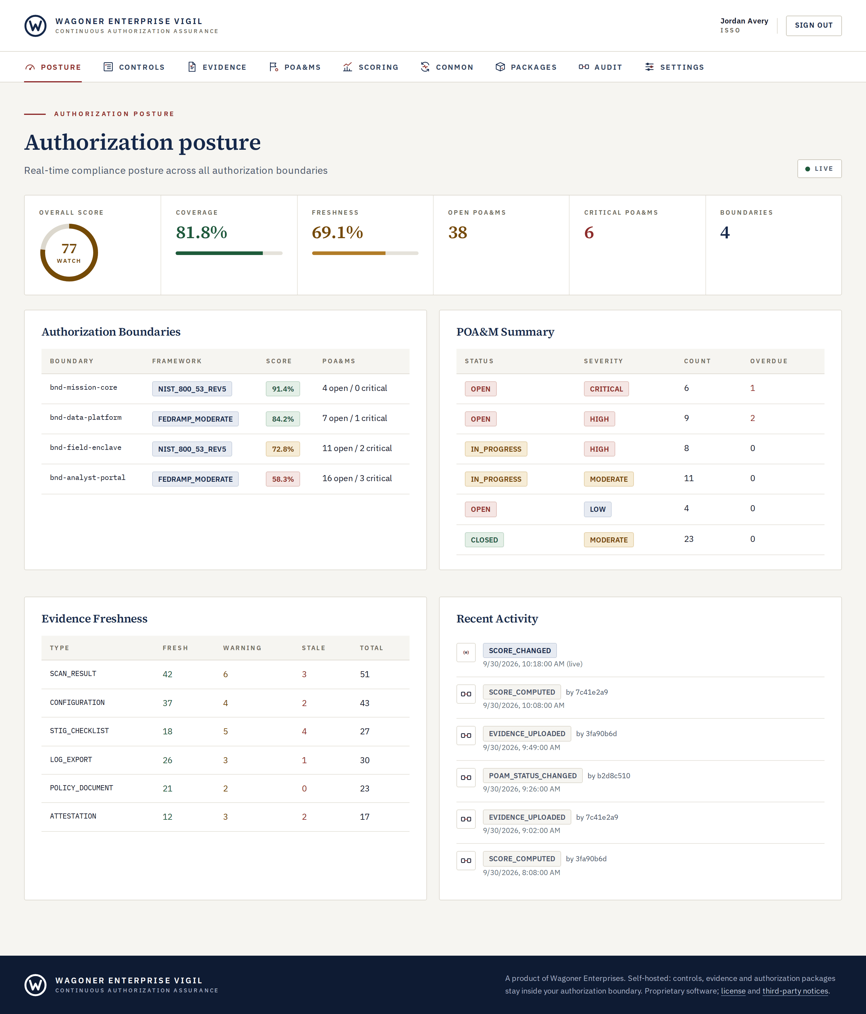 Vigil Authorization posture screen with a live indicator. Summary figures show an overall score gauge labelled Watch, coverage, freshness, open and critical POA&Ms, and four boundaries. Below are tables for authorization boundaries and their scores, a POA&M summary by status and severity, evidence freshness by type, and a recent activity feed.